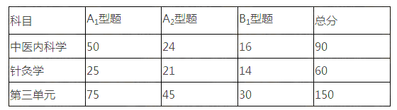 中医执业医师考试各科目考试题型及分值占比说明