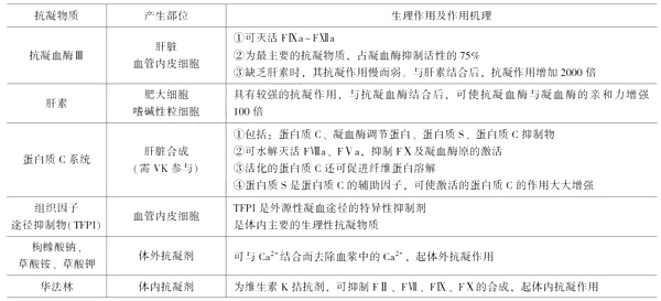 临床执业医师《生理学》考点：血液凝固、抗凝和纤溶