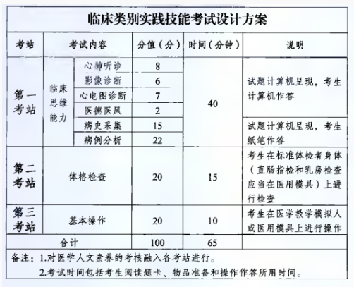 临床医师实践技能考试