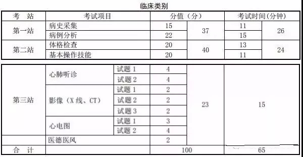 【官方】2019年医师资格考试内容变化分值比例汇总