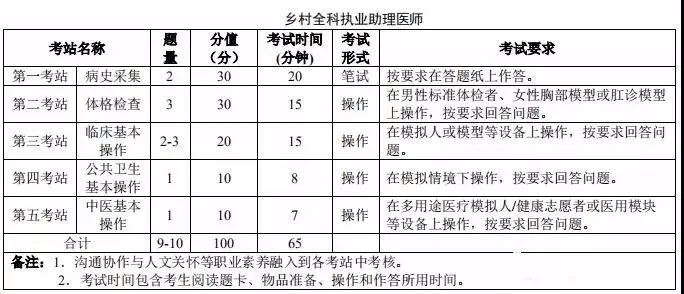 【官方】2019年医师资格考试内容变化分值比例汇总