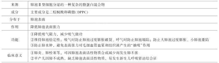 临床执业医师考试《生理学》考点：肺通气